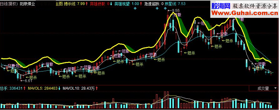 同花顺股海英雄主图源码