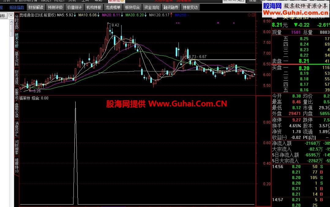 综合自己思路的选股公式 成功率高 信号少！