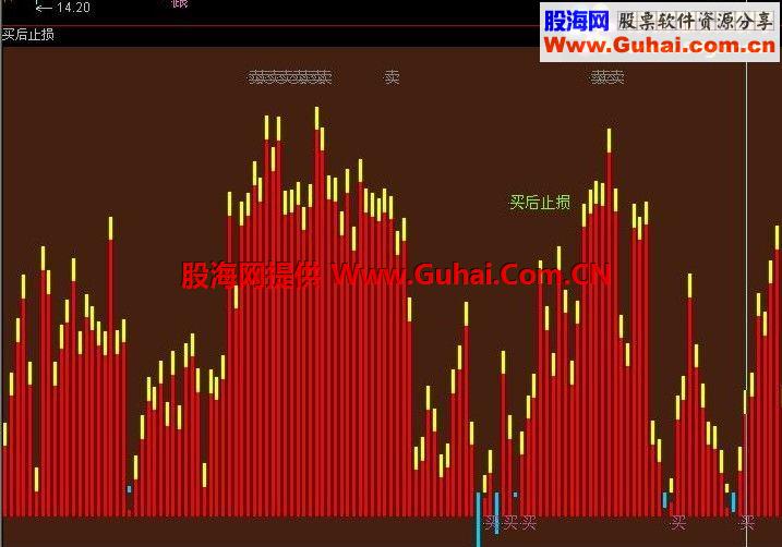 买后止损,稳赚!简单的操作公式,套不住你的
