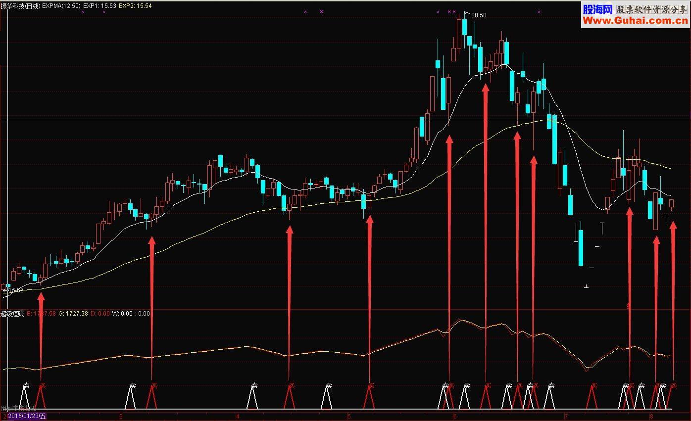 通达信超级短赚指标源码