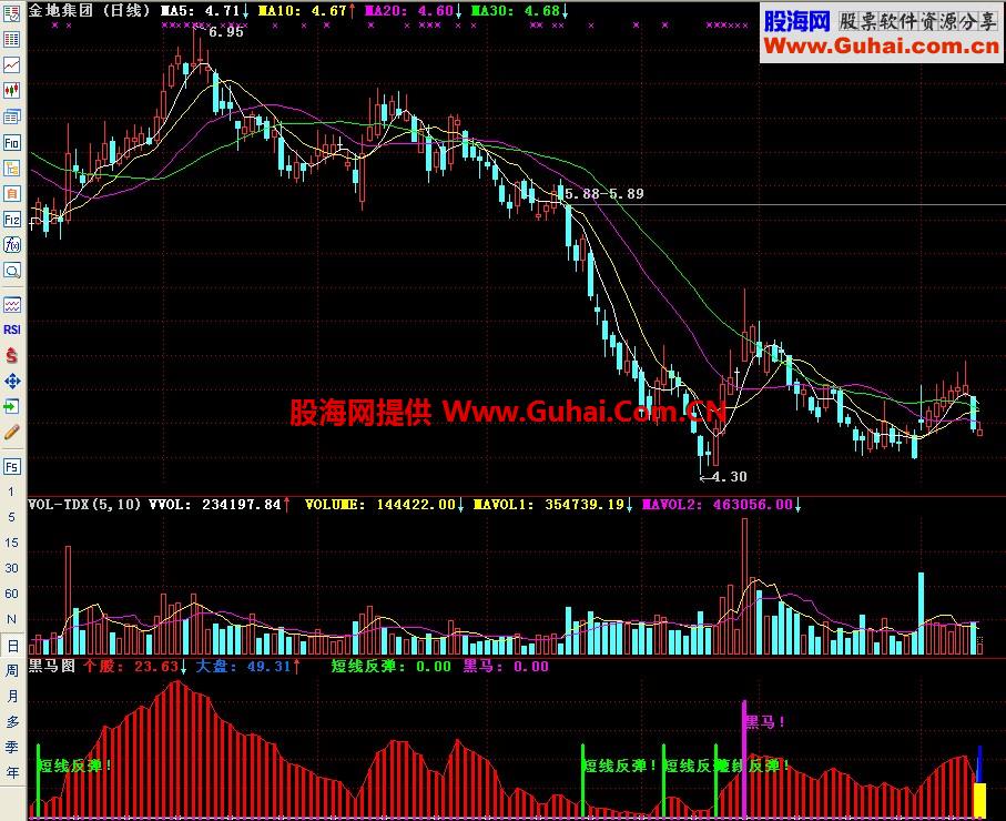 通达信黑马图副图指标