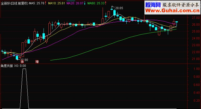 通达信角度共振(副图/选股源码贴图）