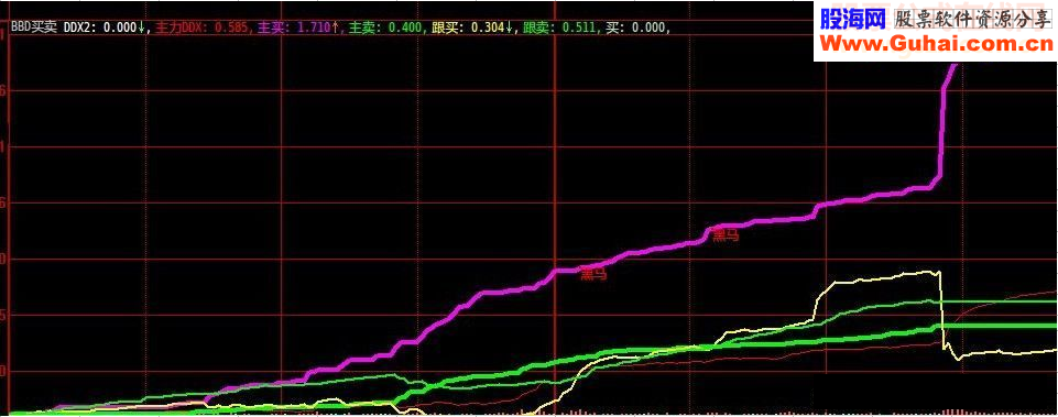 绝对不错的分时指标(BBD买卖源码用法说明）