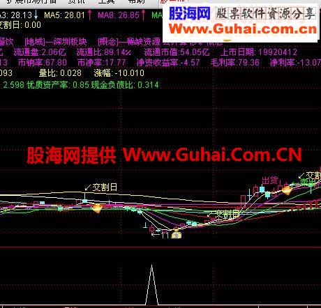 通达信下跌跳空十字星个人指标公式副图首发