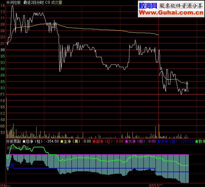 通达信分时超赢副图指标 源码