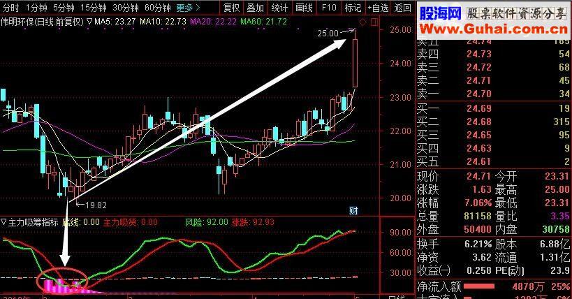 通达信大数据主力吸筹指标公式（副图无未来数据）