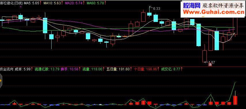 通达信资金流向指标副图贴图