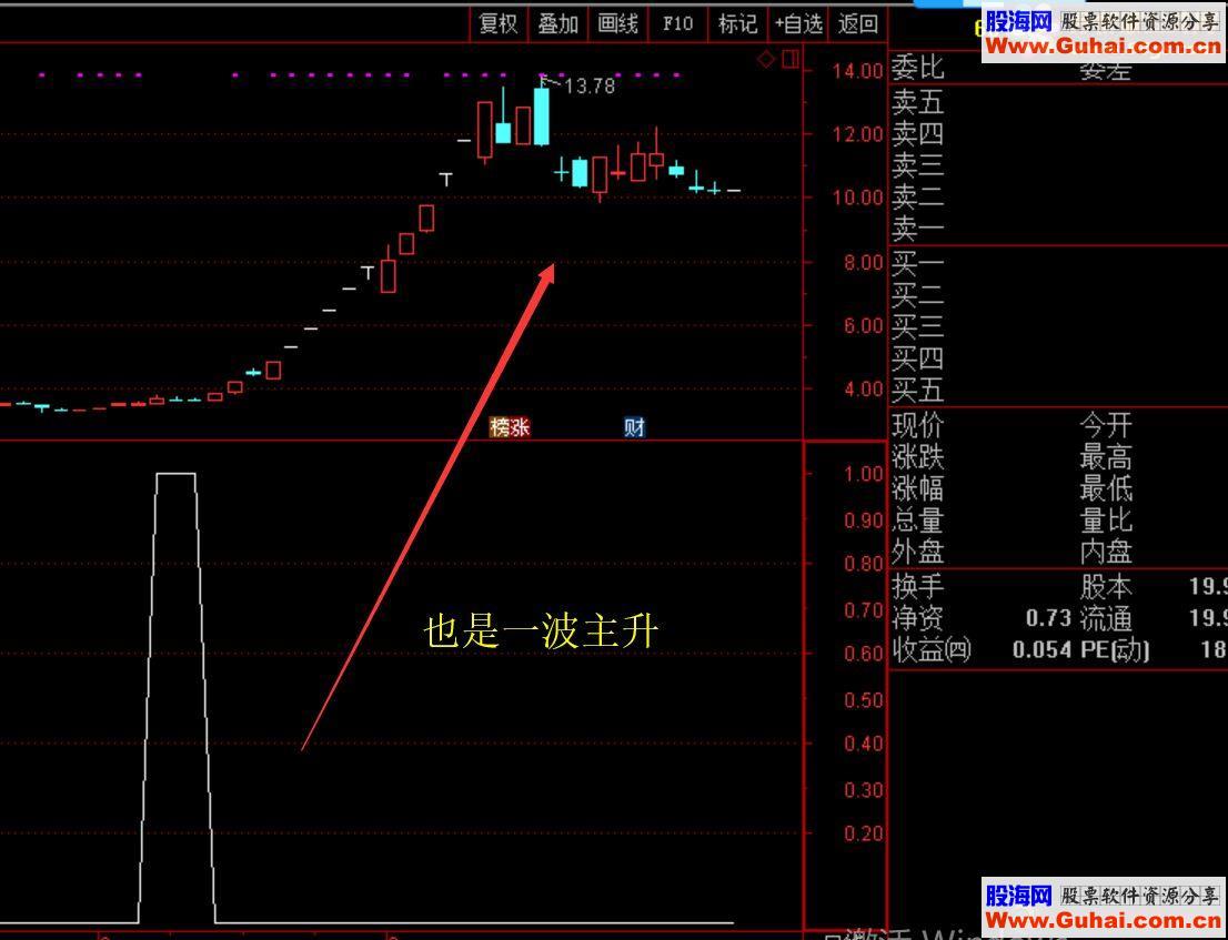 主升浪副图，喜欢搞涨停的股票，昨天有空，我就根据平时的思路做的