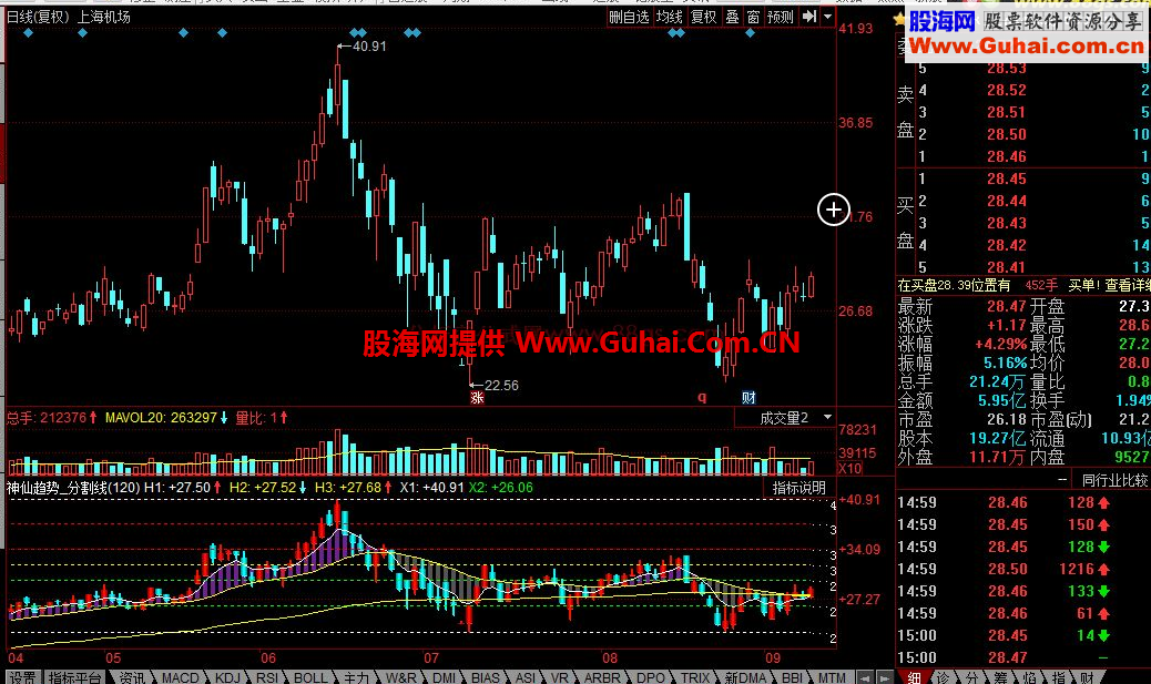 同花顺神仙趋势分割线公式源码