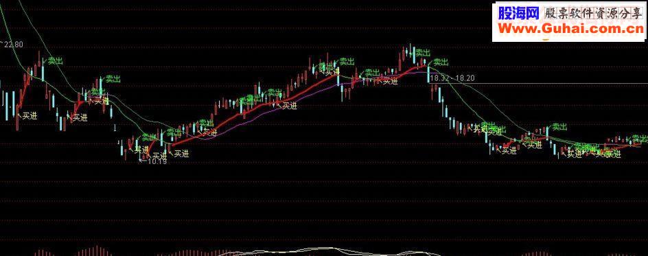 通达信MMT短线无敌主图指标