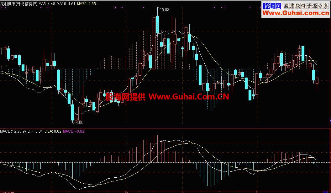 成功将通达信macd融入分时主图