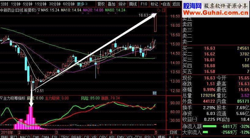 通达信大数据主力吸筹指标公式（副图无未来数据）