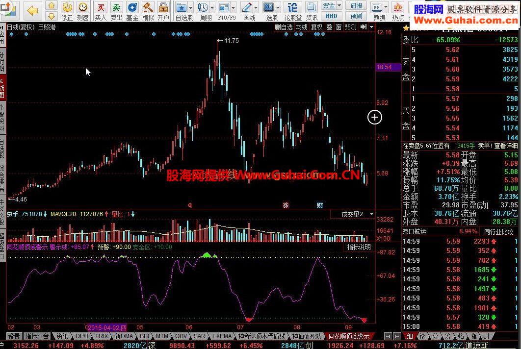 同花顺顶底警示指标公式