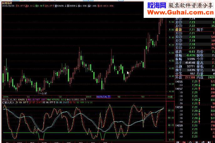 红箭头买入，简单明了，不需想都赚钱的指标，还怕有未来函数吗？