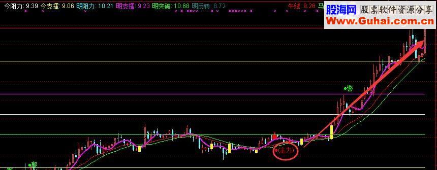 独家主力建仓指标公式（ 主图附图无未来）