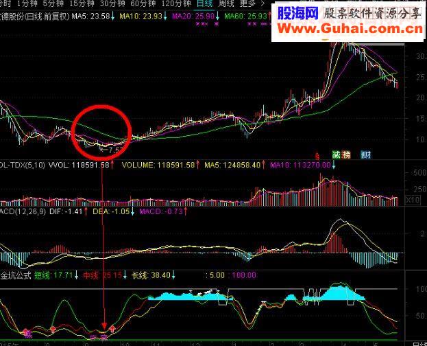通达信黄金坑公式指标副图无未来！