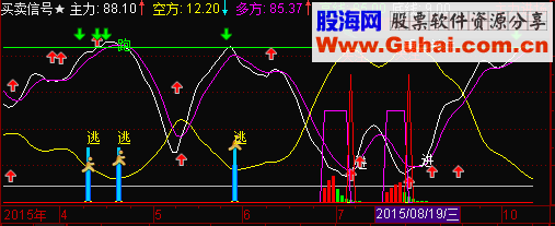 通达信一个BS的副图指标很好用