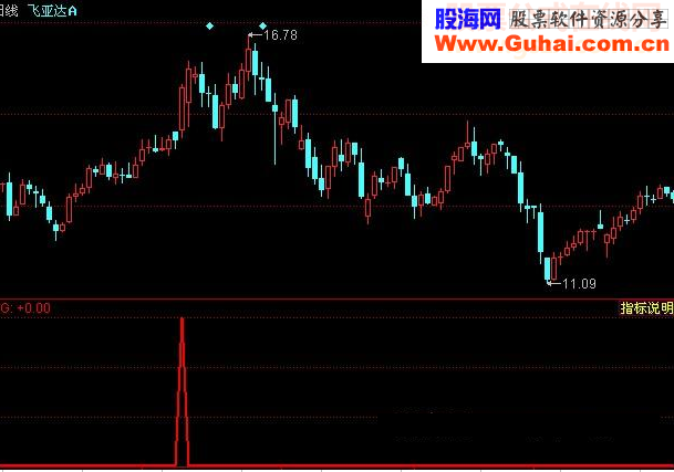 同花顺捕捉暴涨股指标公式