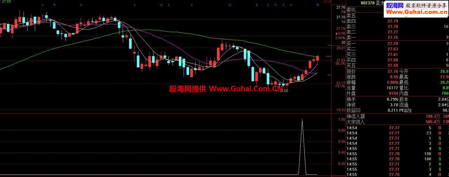通达信MACD三背离，选股和副图副图选股公式
