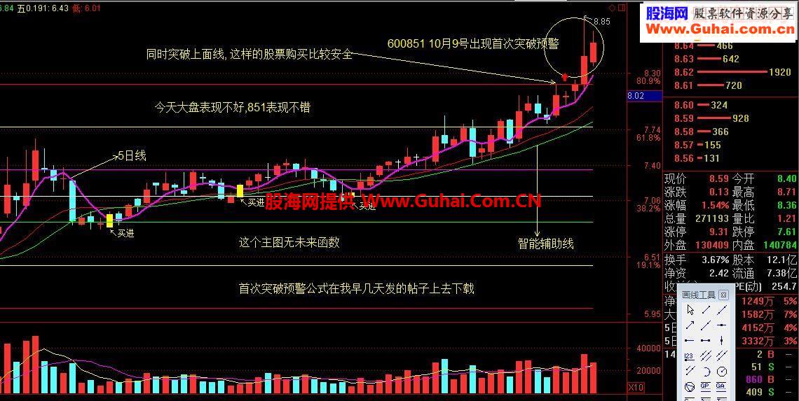 发一个首次突破配套的波段主图