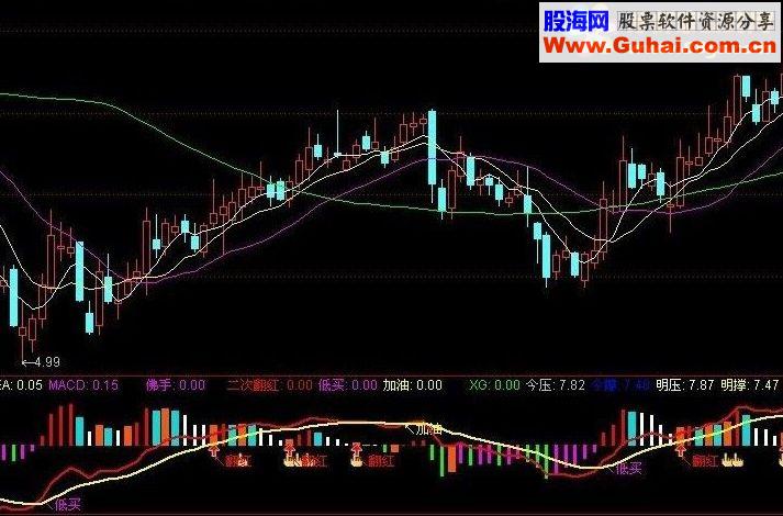 通达信挺好用的MACD佛手源码