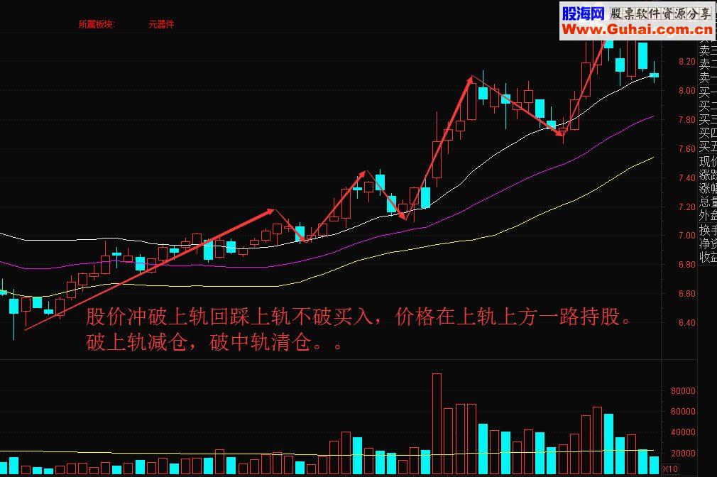 通达信 中线指标轨道线（指标主图贴图）完全加密