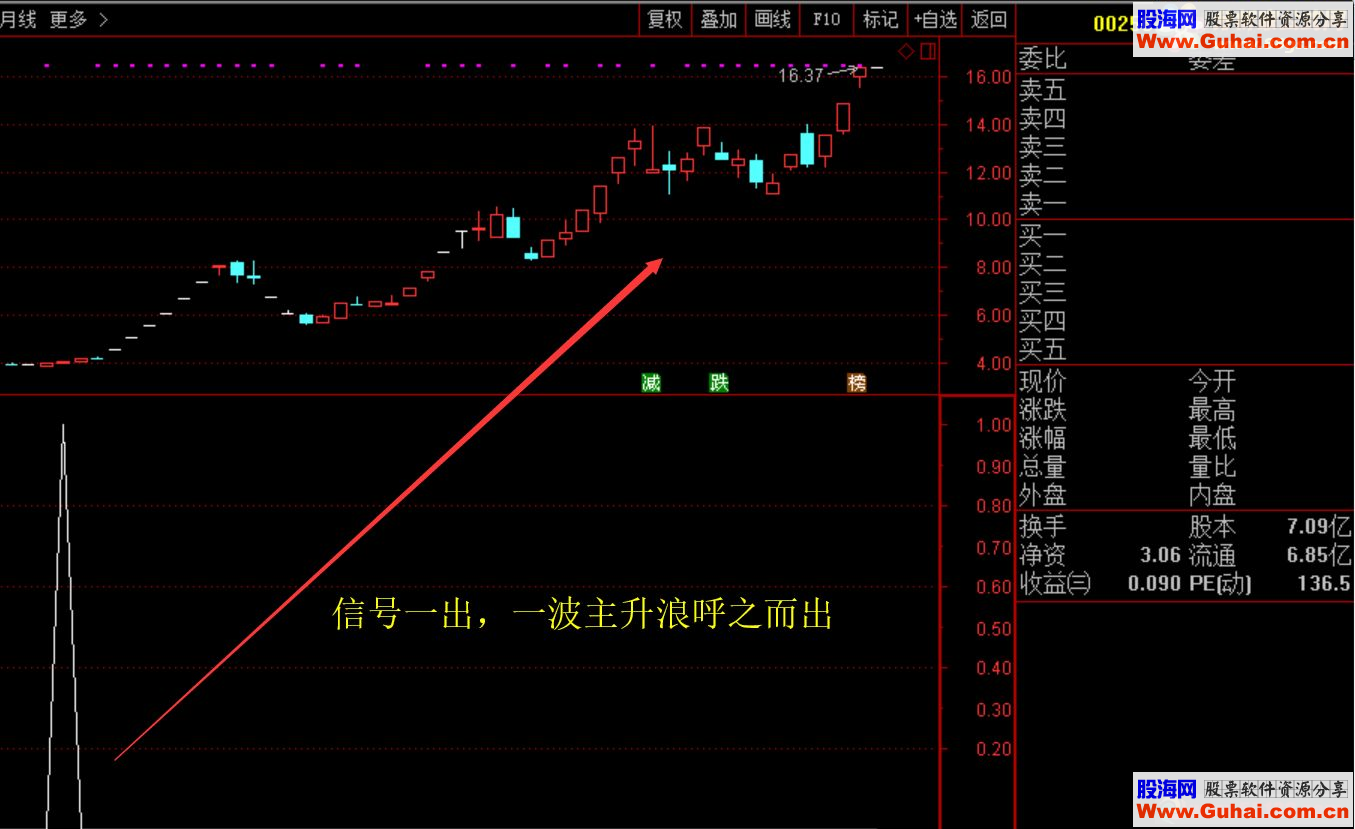 主升浪副图，喜欢搞涨停的股票，昨天有空，我就根据平时的思路做的