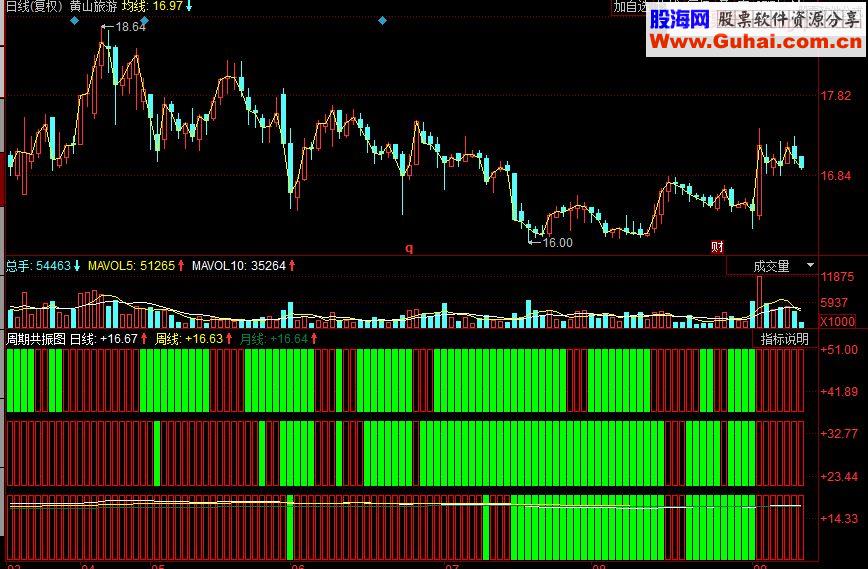 同花顺周期共振图副图源码日周月共振
