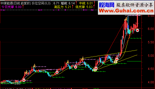 价位买点中字头选股公式 源码
