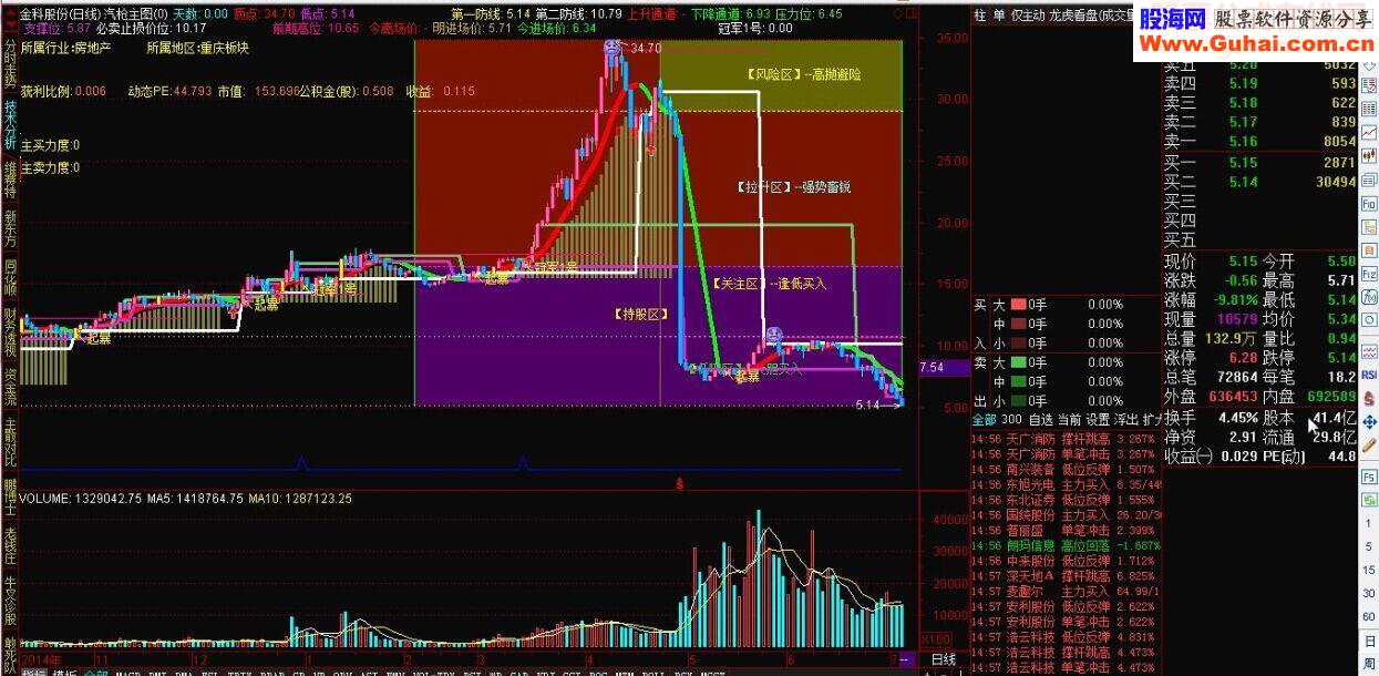 通达信实用汽枪主图源码