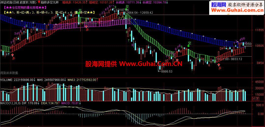 通达信多空通道加九转序列（源码主图贴图）