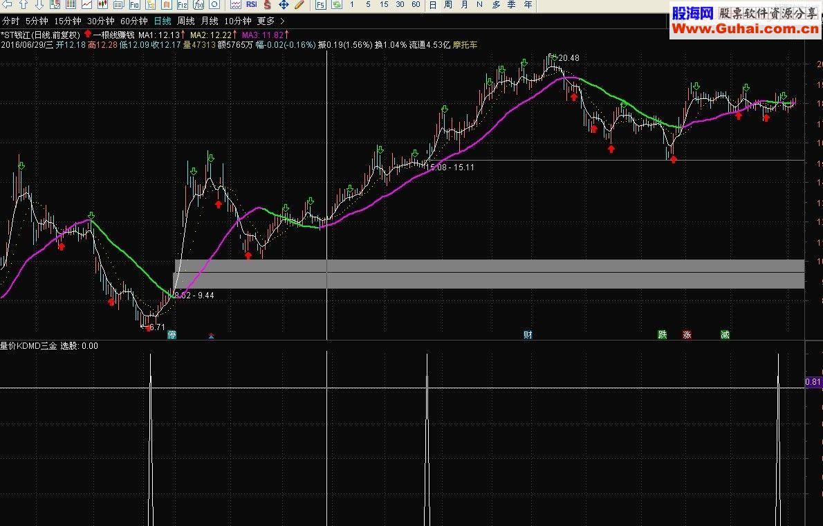 达信简单一根线 量价kd macd组合金叉 （指标 主图+副图 通 贴图）