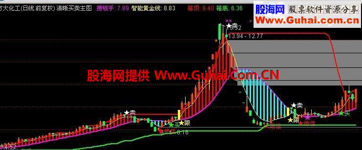 通达信清晰买卖 主图指标