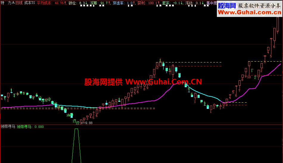 通达信领带寻马副图、选股、说明