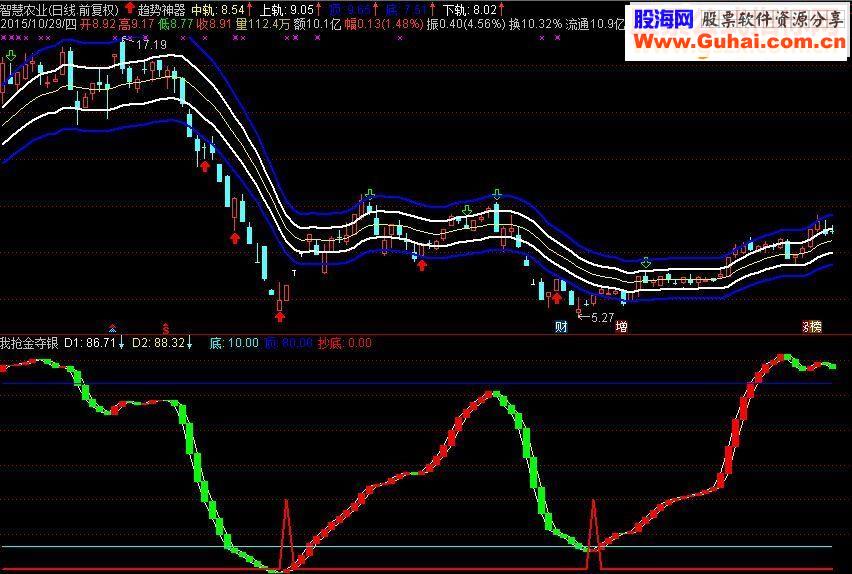 通达信抢金夺银 通用副图源码