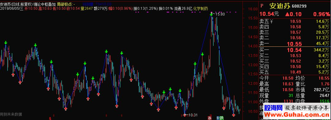 通达信缠论中枢叠加主图指标 源码