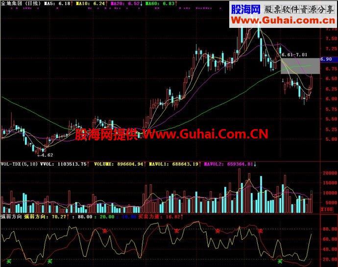 通达信强弱方向副图指标