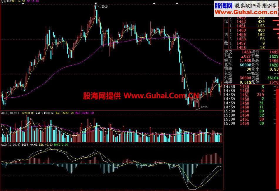 大智慧分水岭主图指标