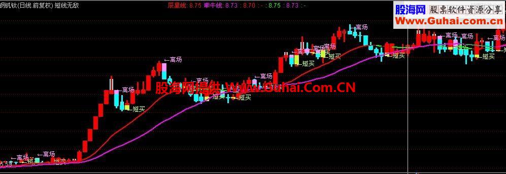 通达信短线无敌指标 短线操盘的利器，主图无未来，非常好用