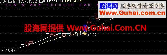 通达信捅破天”大智2015版“主图 幅图 选股公式