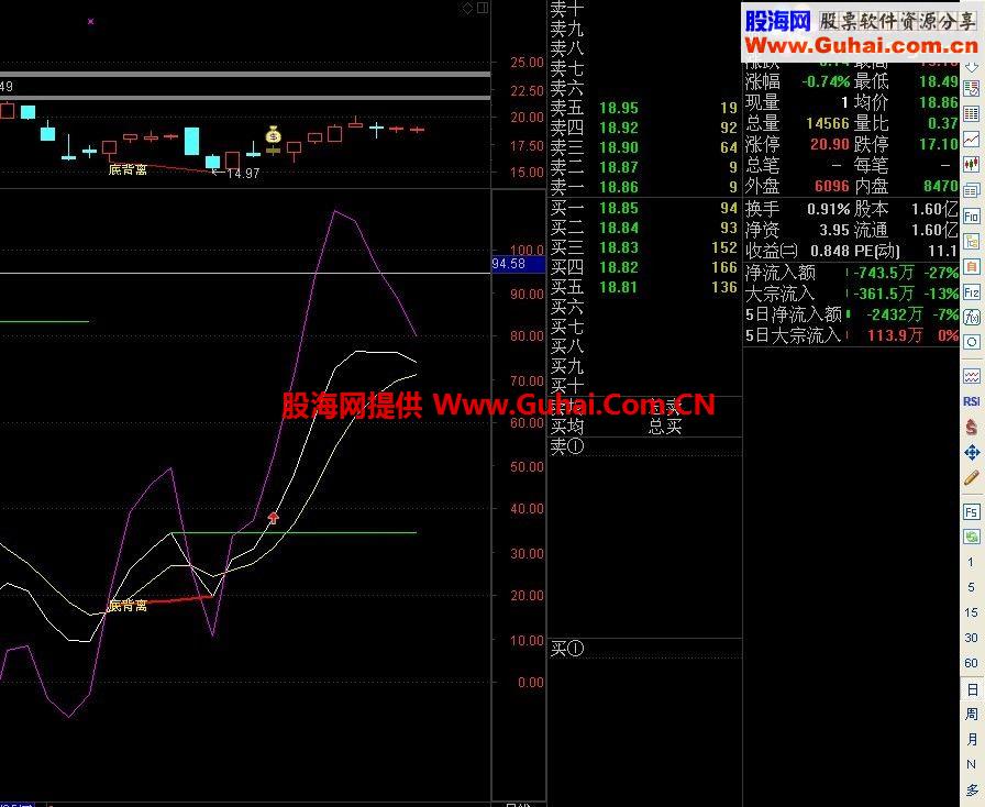 通达信KDJ底背离主图幅图选股源码