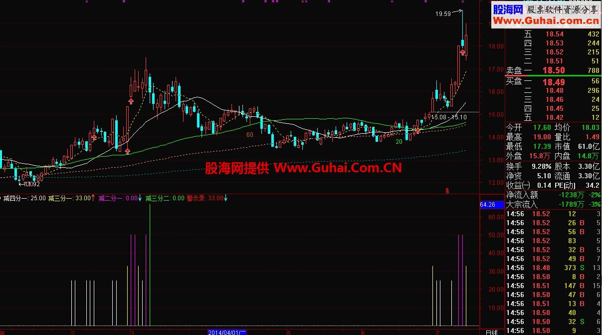 分批减仓副图公式