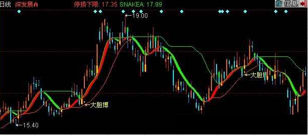 同花顺大胆博主图指标公式