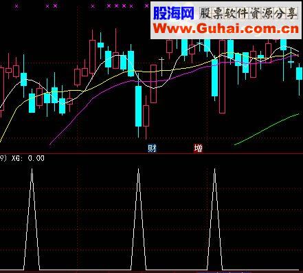 通达信DUAN（指标副图/选股贴图）完全加密