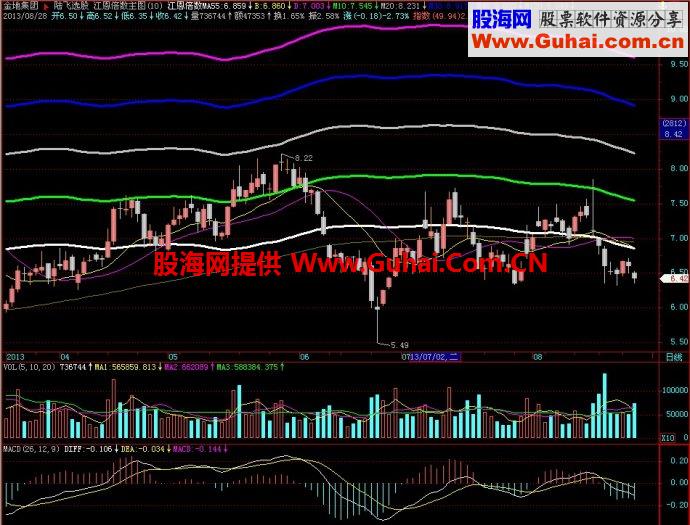 飞狐江恩倍数主图指标