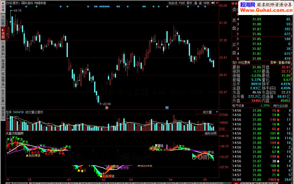 同花顺大盘太阳趋势指标公式
