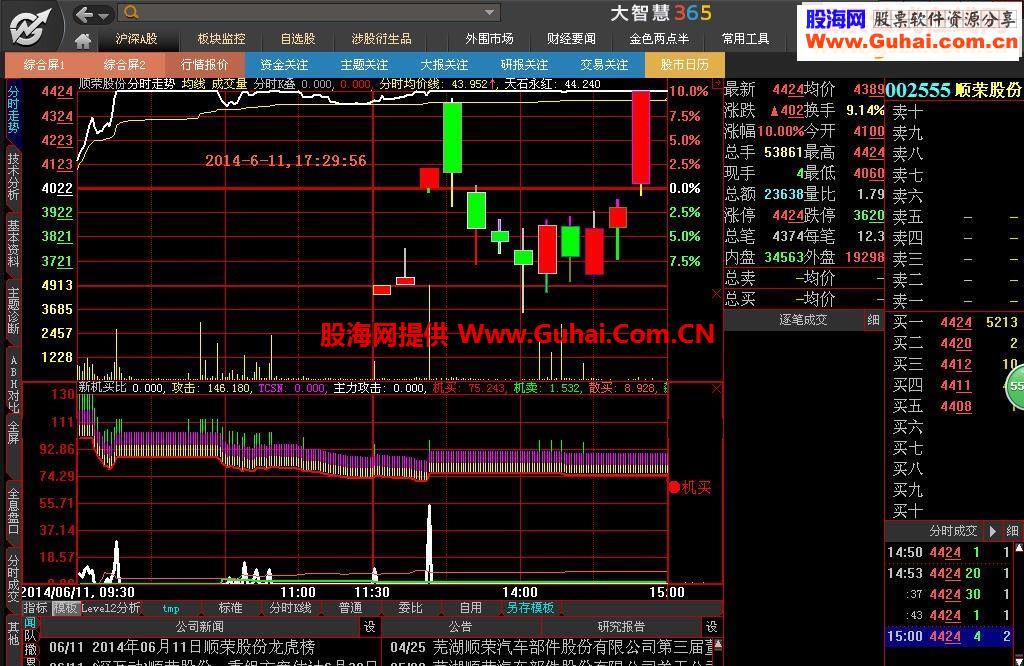 大智慧方便和实用的分时主图指标