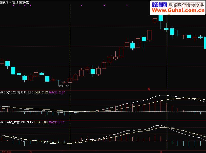 通达信MACD决战前夜提前3天预判源码副图