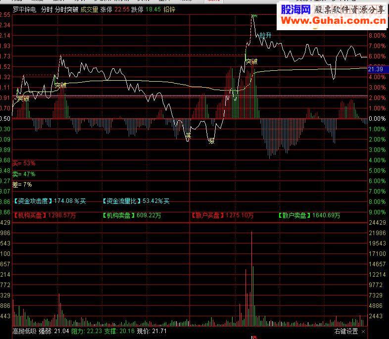通达信自用的分时突破主图指标贴图