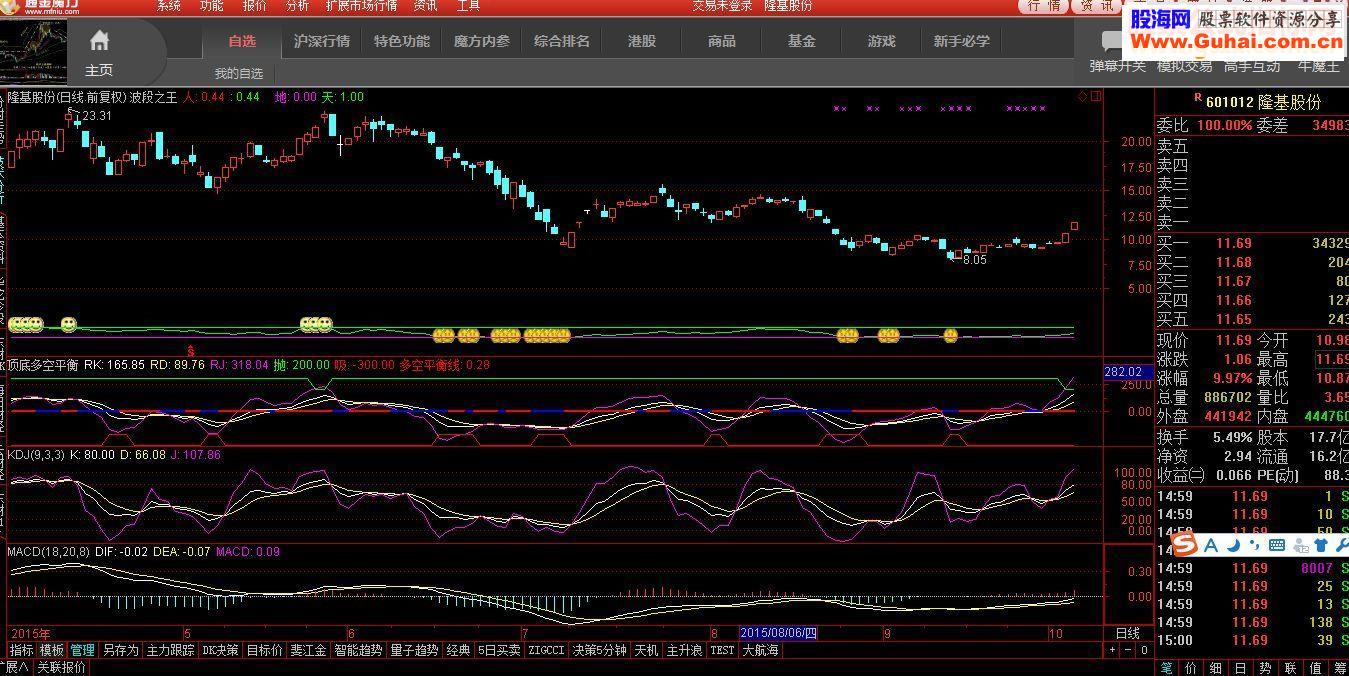 通达信顶底多空平衡 副图源码